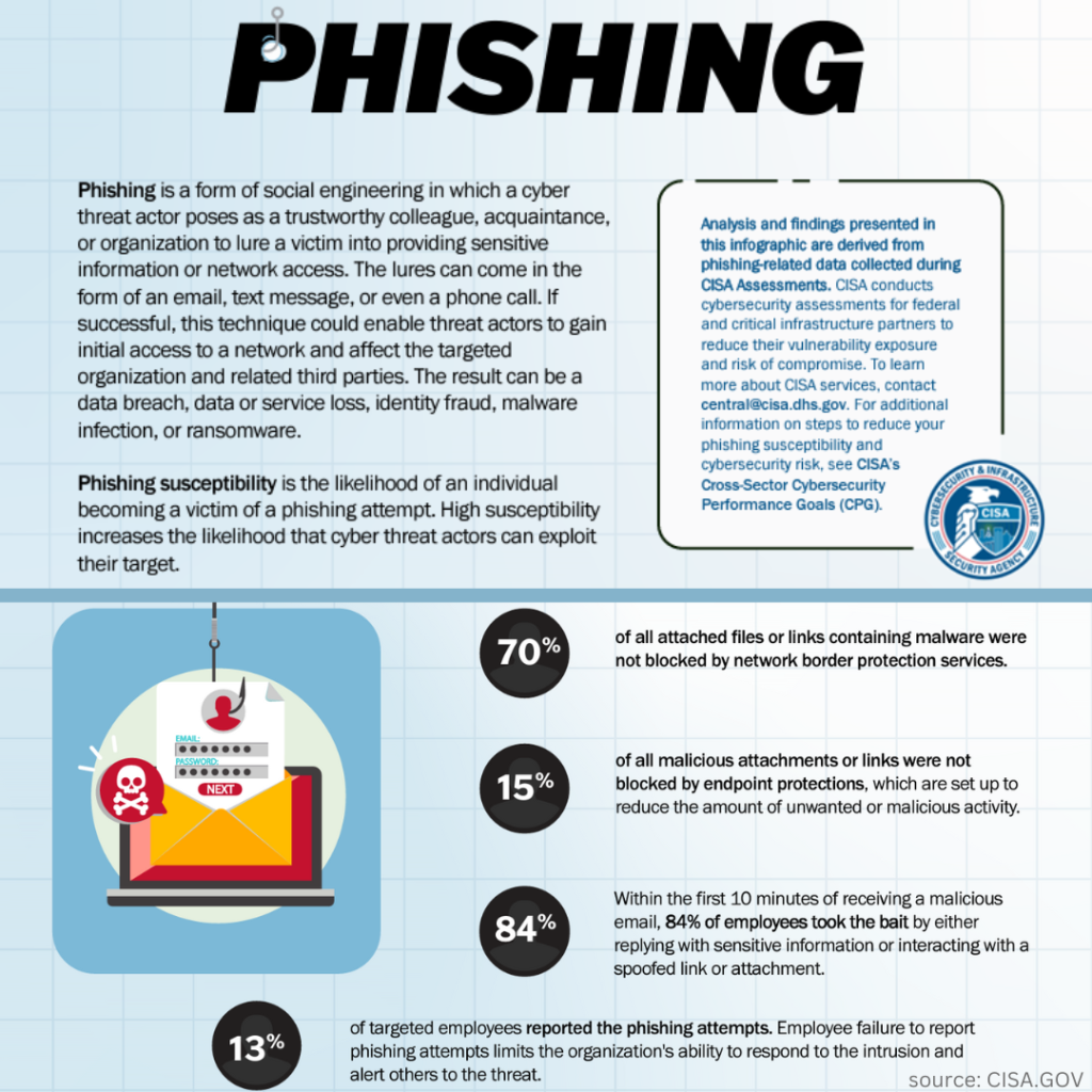 phishing attack stats